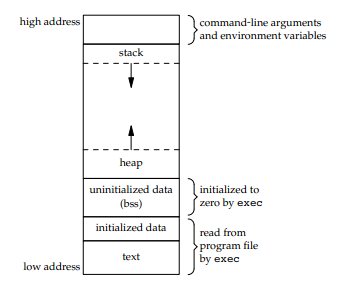典型存储空间布局方式
